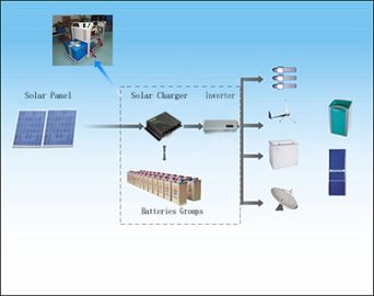 12V 24V 48V خارج الشبكة الشمسية أنظمة الطاقة الشمسية تحكم 1000W - 6000W